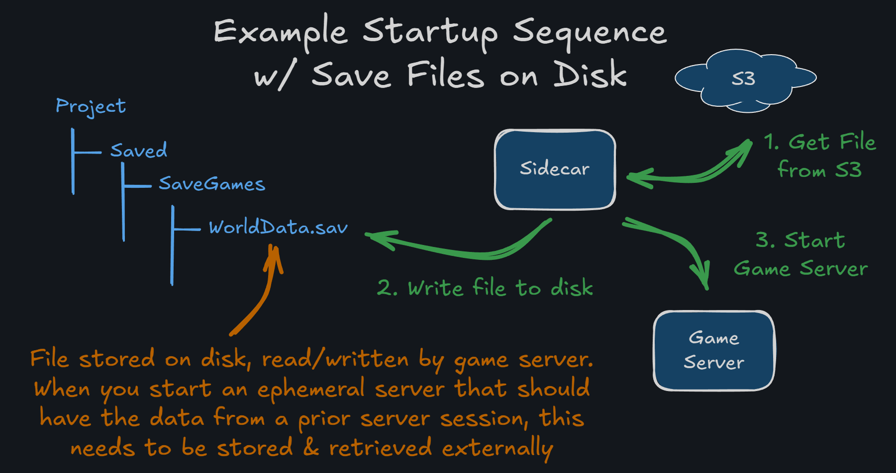 Example startup sequence for files on disk with Hathora